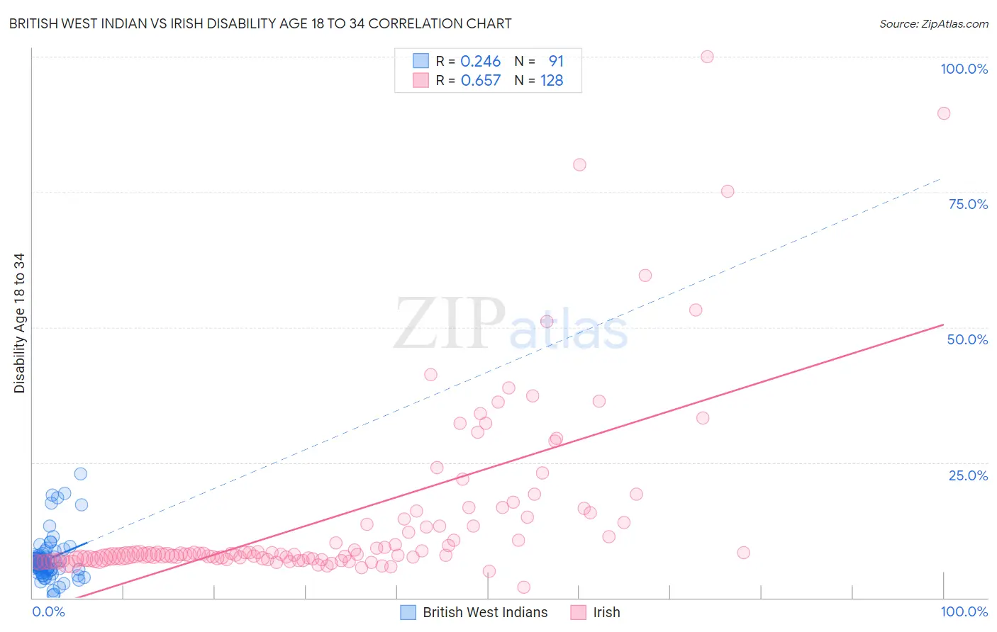 British West Indian vs Irish Disability Age 18 to 34