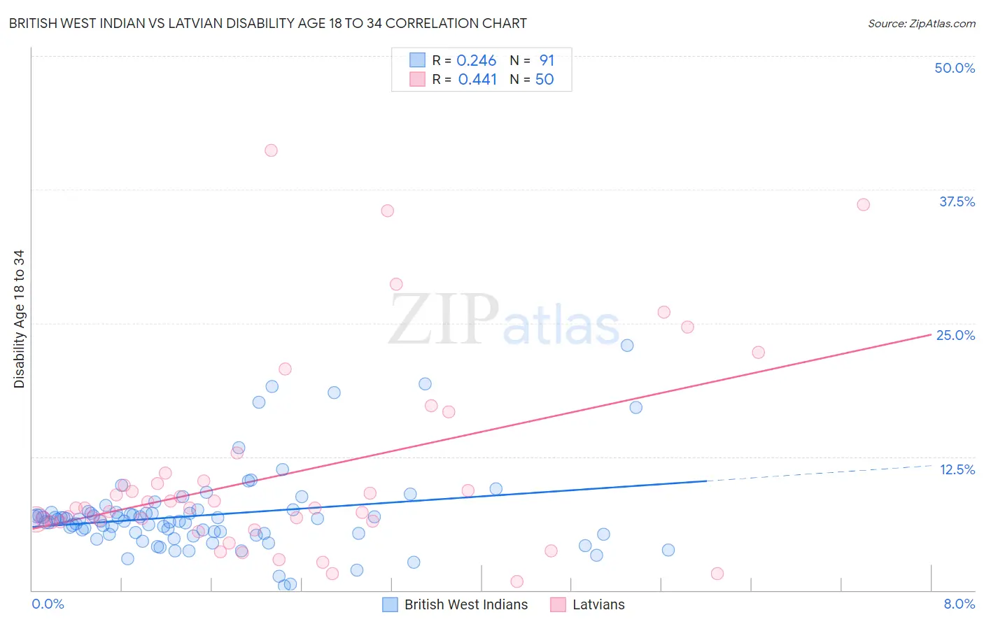 British West Indian vs Latvian Disability Age 18 to 34