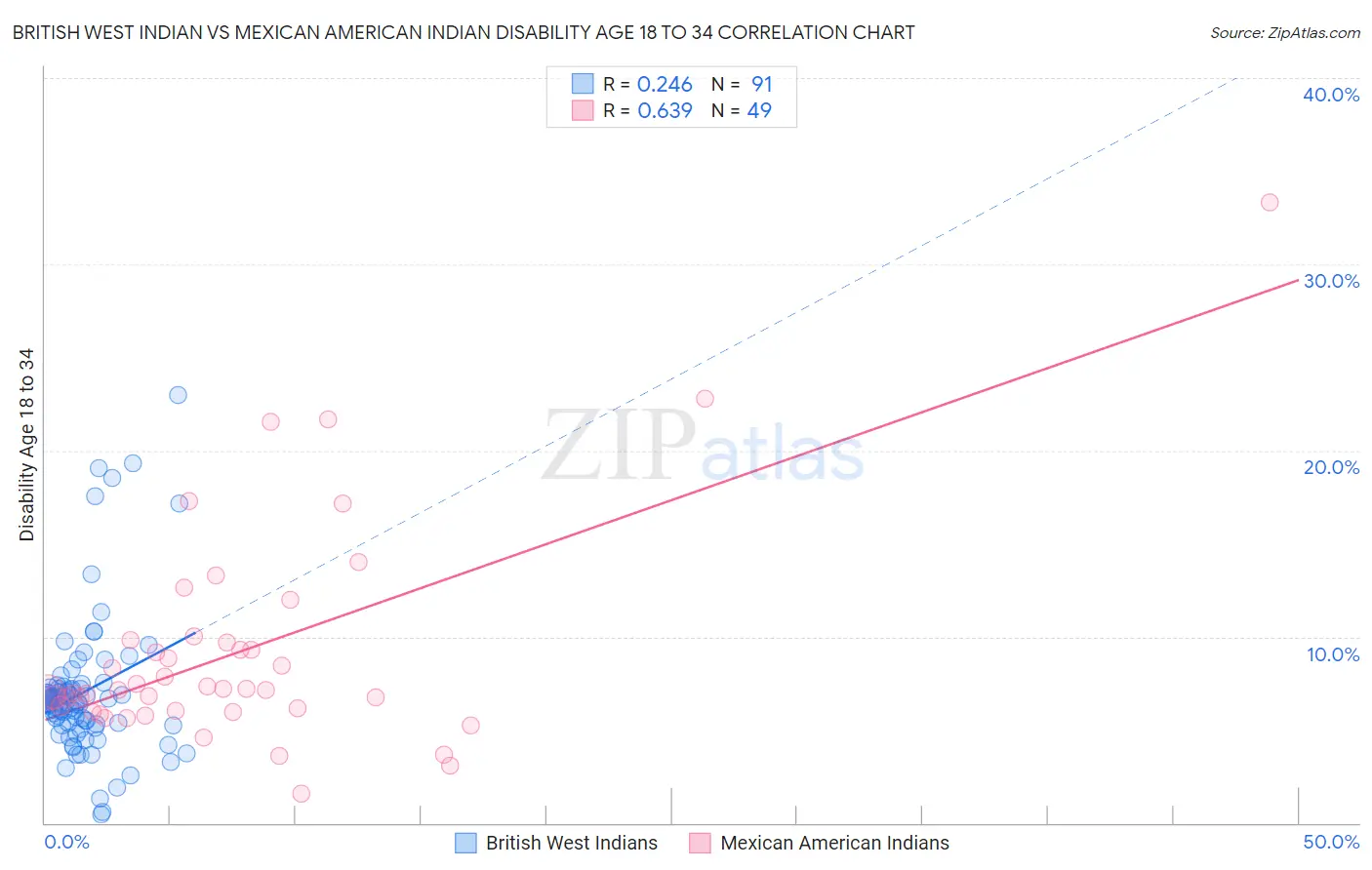 British West Indian vs Mexican American Indian Disability Age 18 to 34