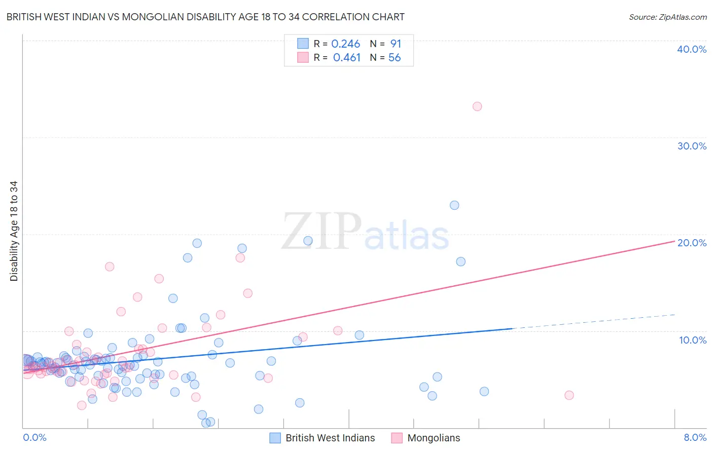 British West Indian vs Mongolian Disability Age 18 to 34