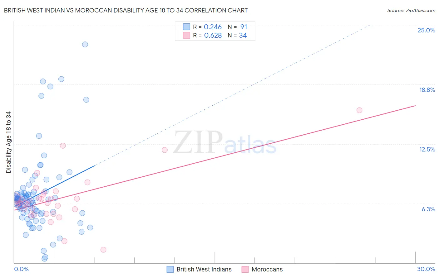 British West Indian vs Moroccan Disability Age 18 to 34