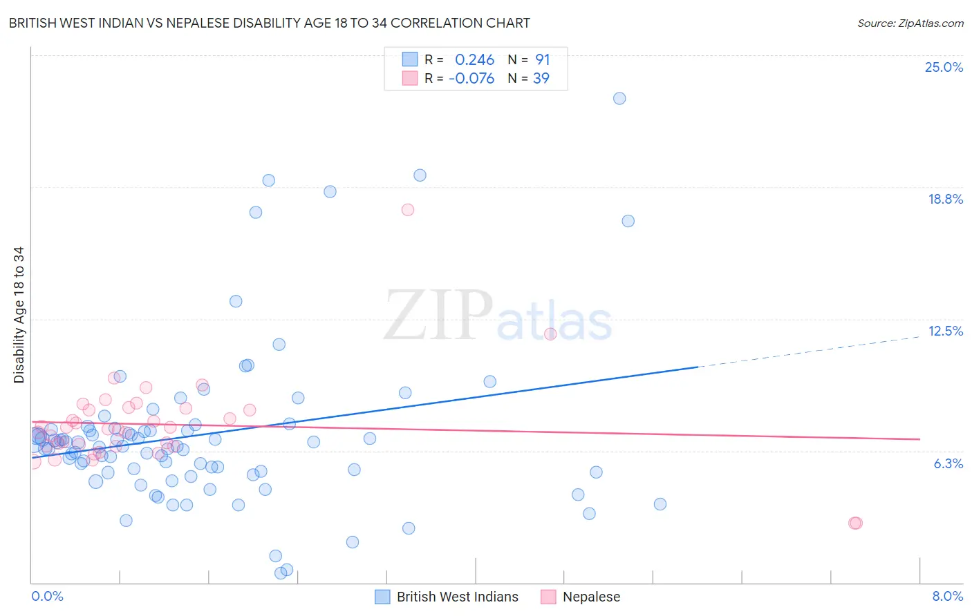 British West Indian vs Nepalese Disability Age 18 to 34