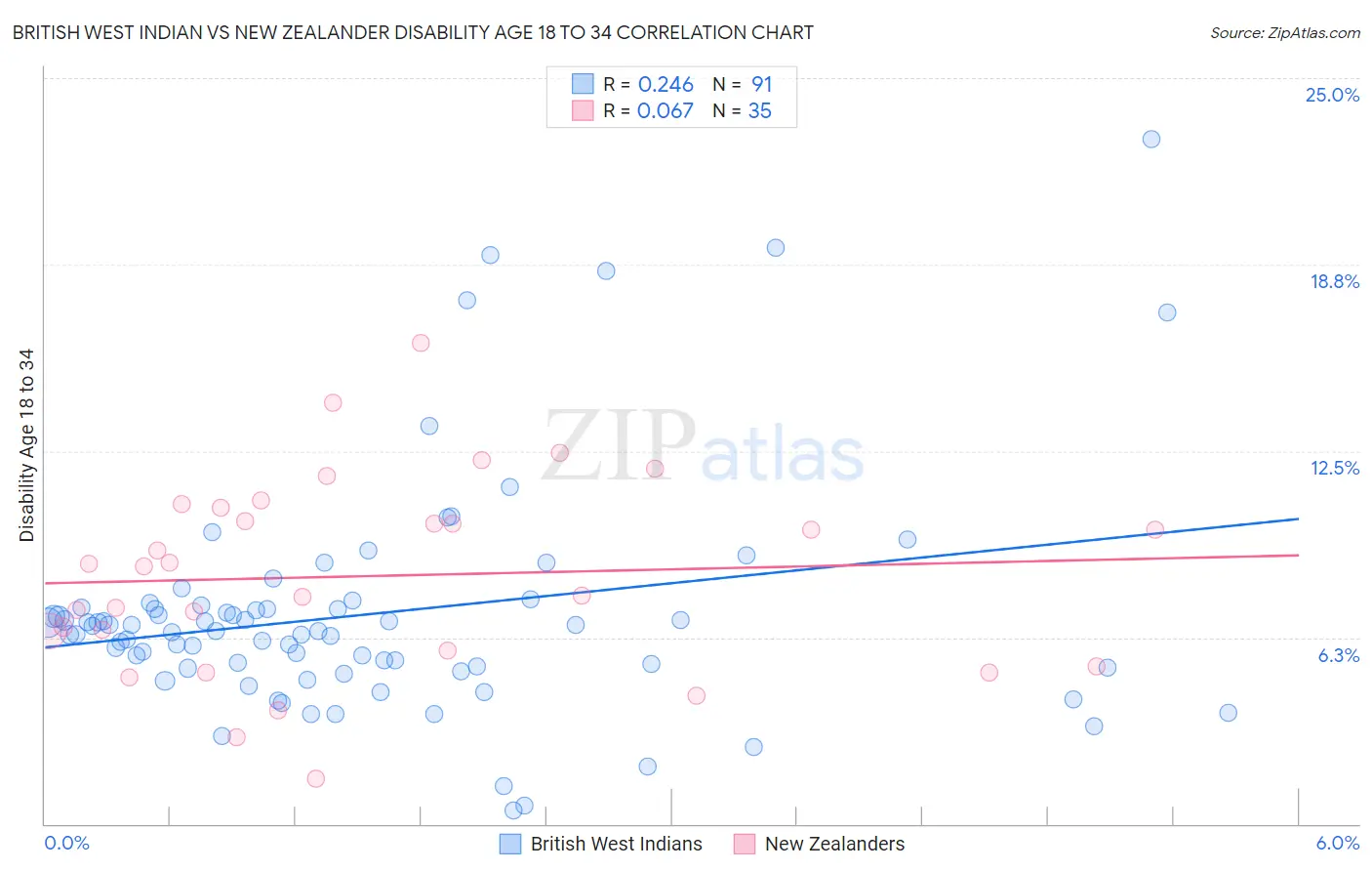 British West Indian vs New Zealander Disability Age 18 to 34