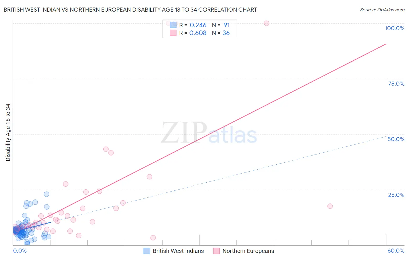 British West Indian vs Northern European Disability Age 18 to 34