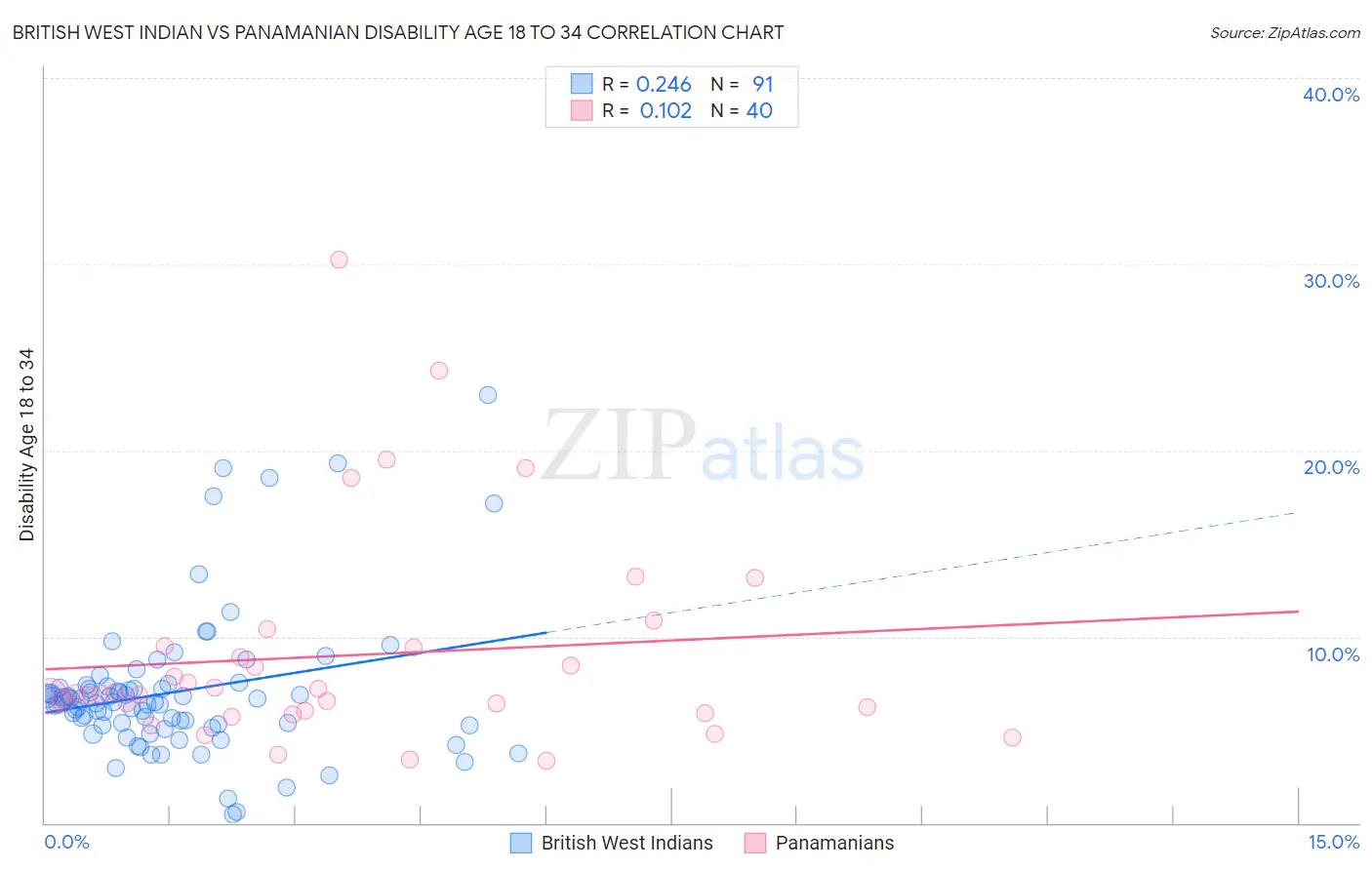 British West Indian vs Panamanian Disability Age 18 to 34