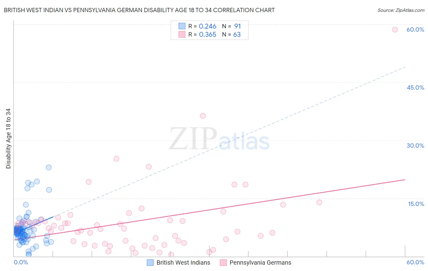 British West Indian vs Pennsylvania German Disability Age 18 to 34