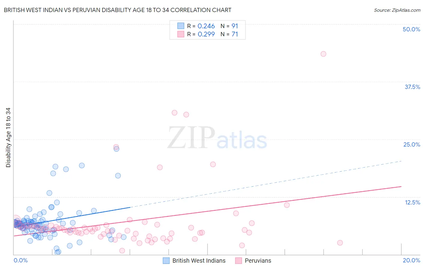 British West Indian vs Peruvian Disability Age 18 to 34