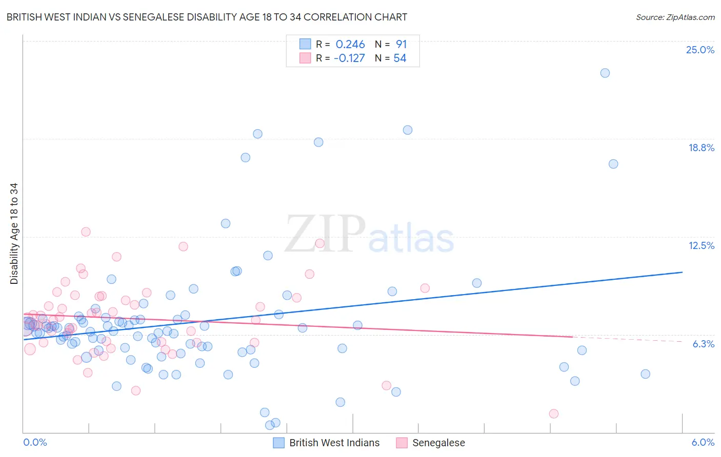 British West Indian vs Senegalese Disability Age 18 to 34