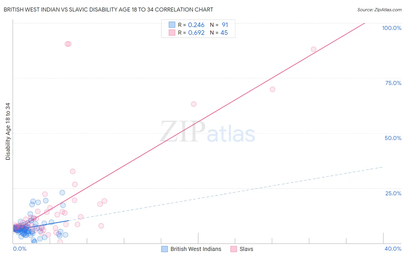 British West Indian vs Slavic Disability Age 18 to 34