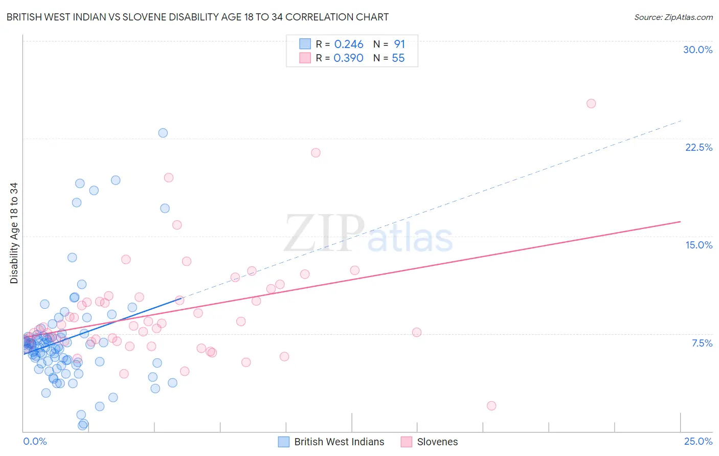 British West Indian vs Slovene Disability Age 18 to 34