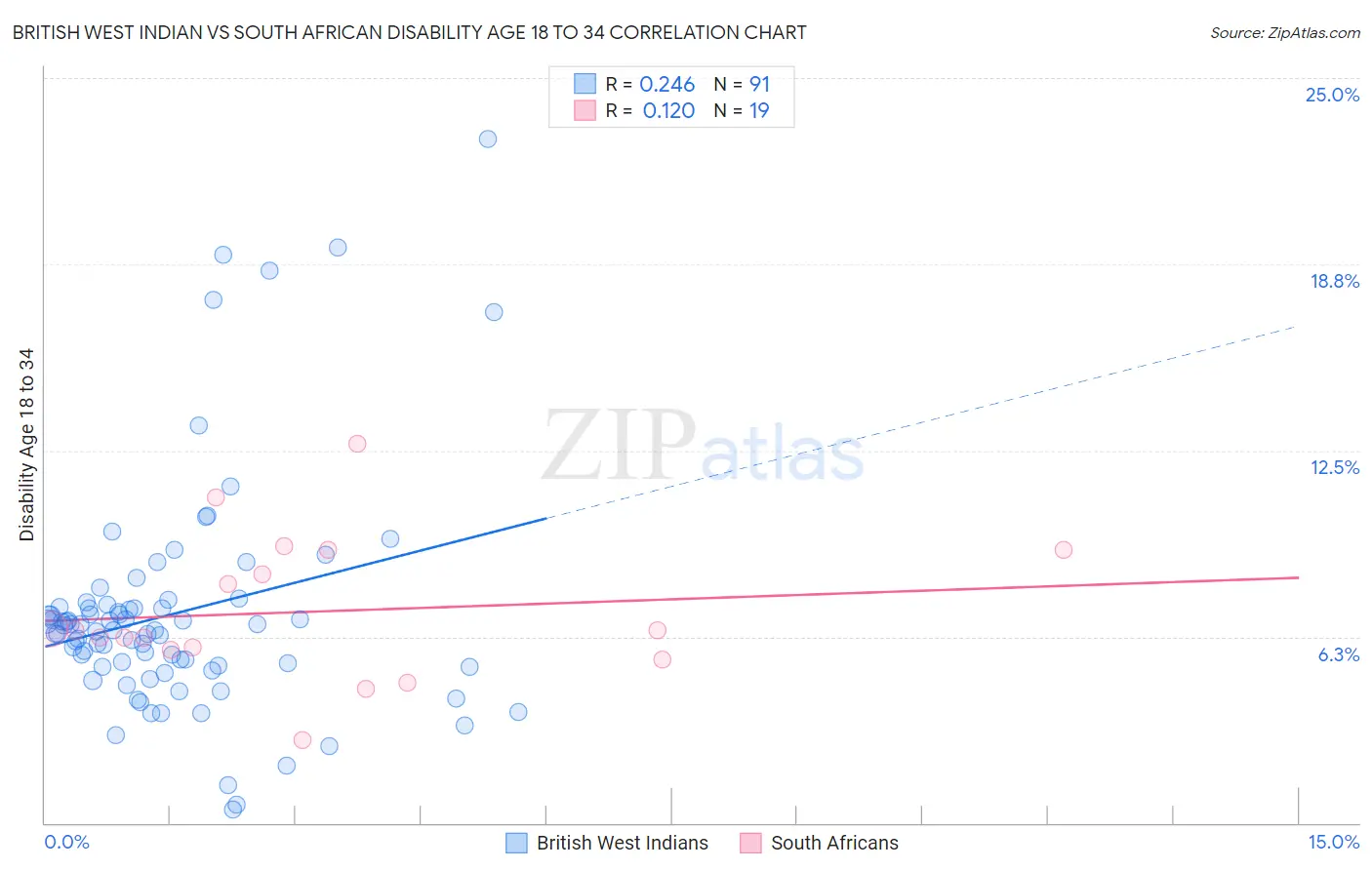 British West Indian vs South African Disability Age 18 to 34