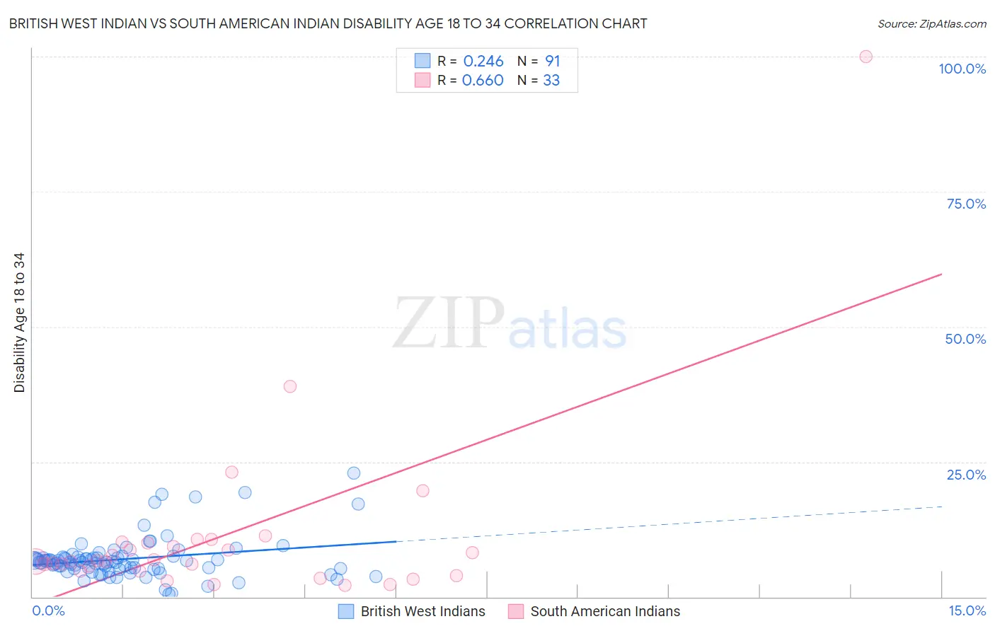 British West Indian vs South American Indian Disability Age 18 to 34