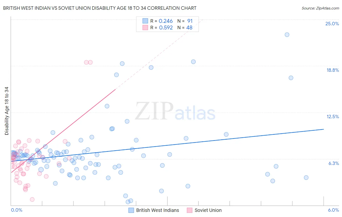 British West Indian vs Soviet Union Disability Age 18 to 34