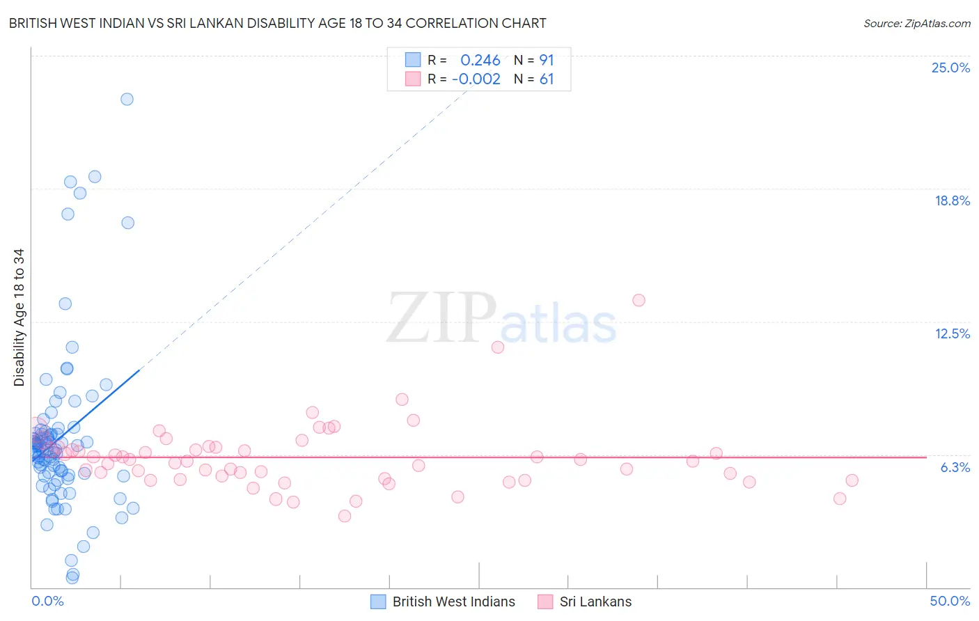 British West Indian vs Sri Lankan Disability Age 18 to 34