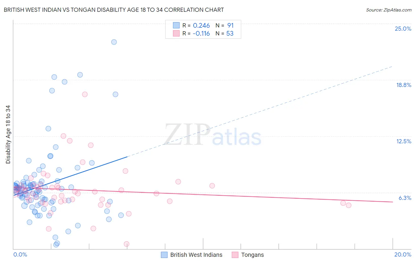 British West Indian vs Tongan Disability Age 18 to 34