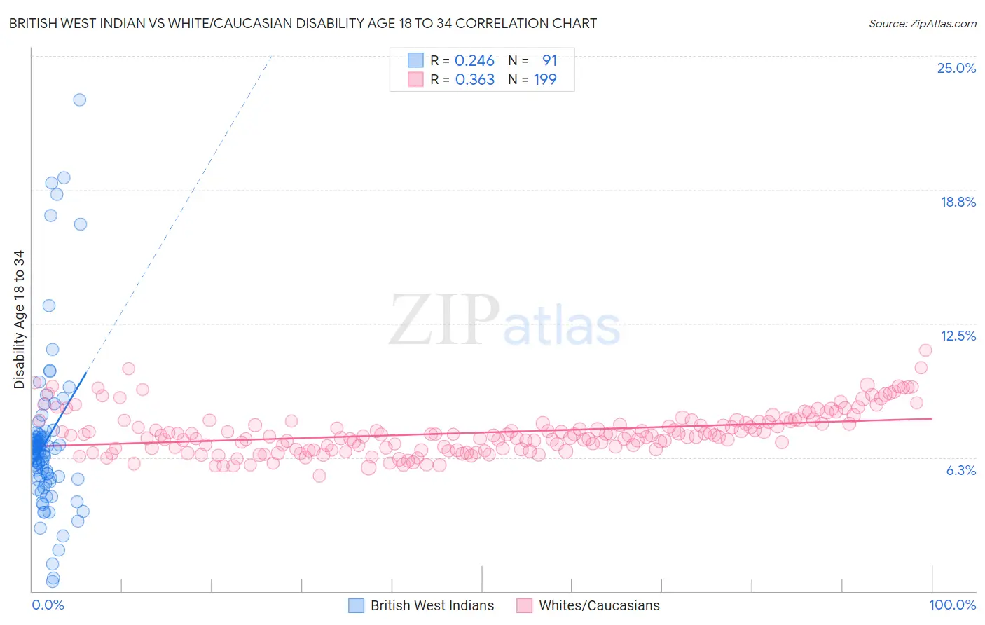 British West Indian vs White/Caucasian Disability Age 18 to 34