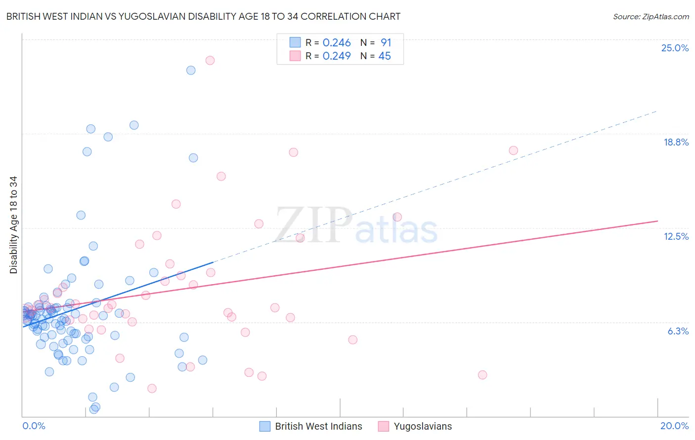 British West Indian vs Yugoslavian Disability Age 18 to 34