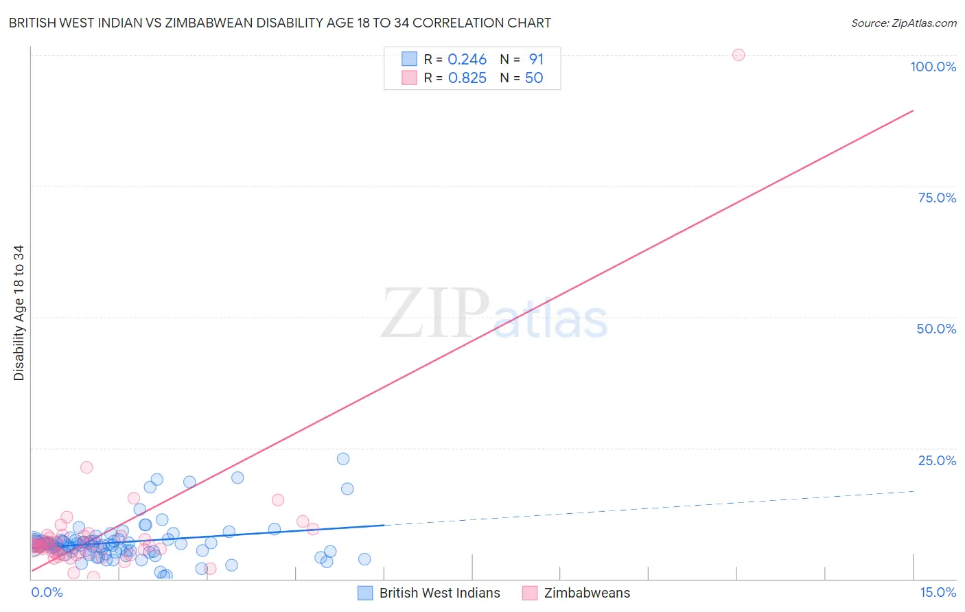 British West Indian vs Zimbabwean Disability Age 18 to 34