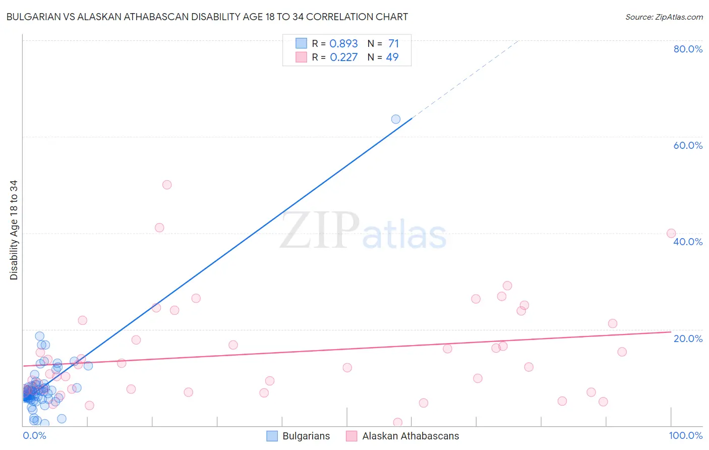 Bulgarian vs Alaskan Athabascan Disability Age 18 to 34