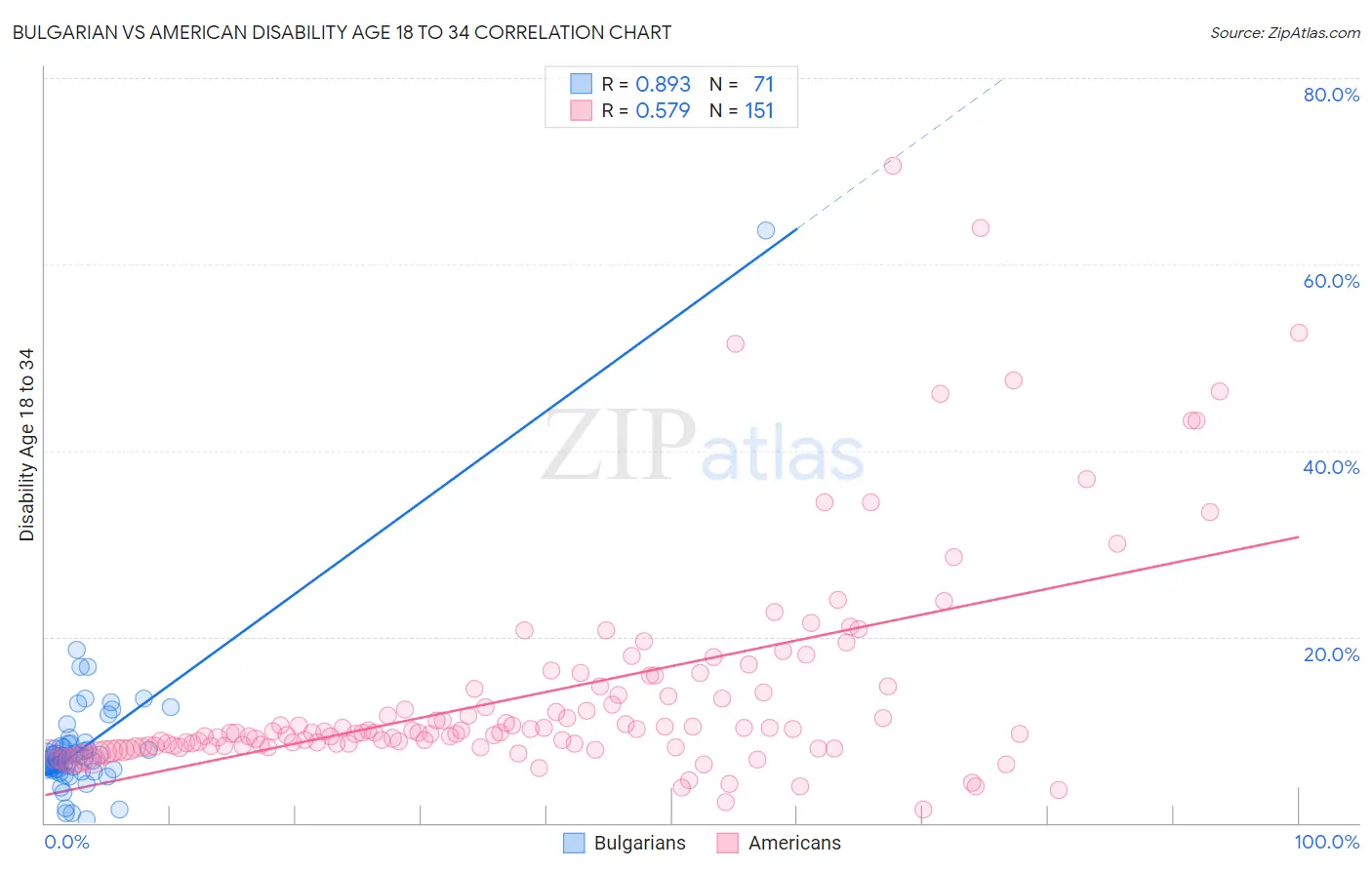 Bulgarian vs American Disability Age 18 to 34