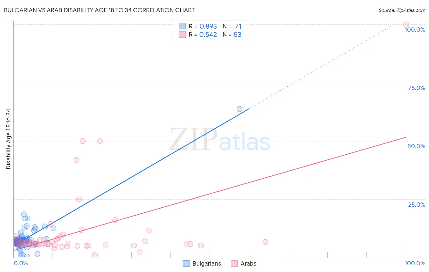Bulgarian vs Arab Disability Age 18 to 34