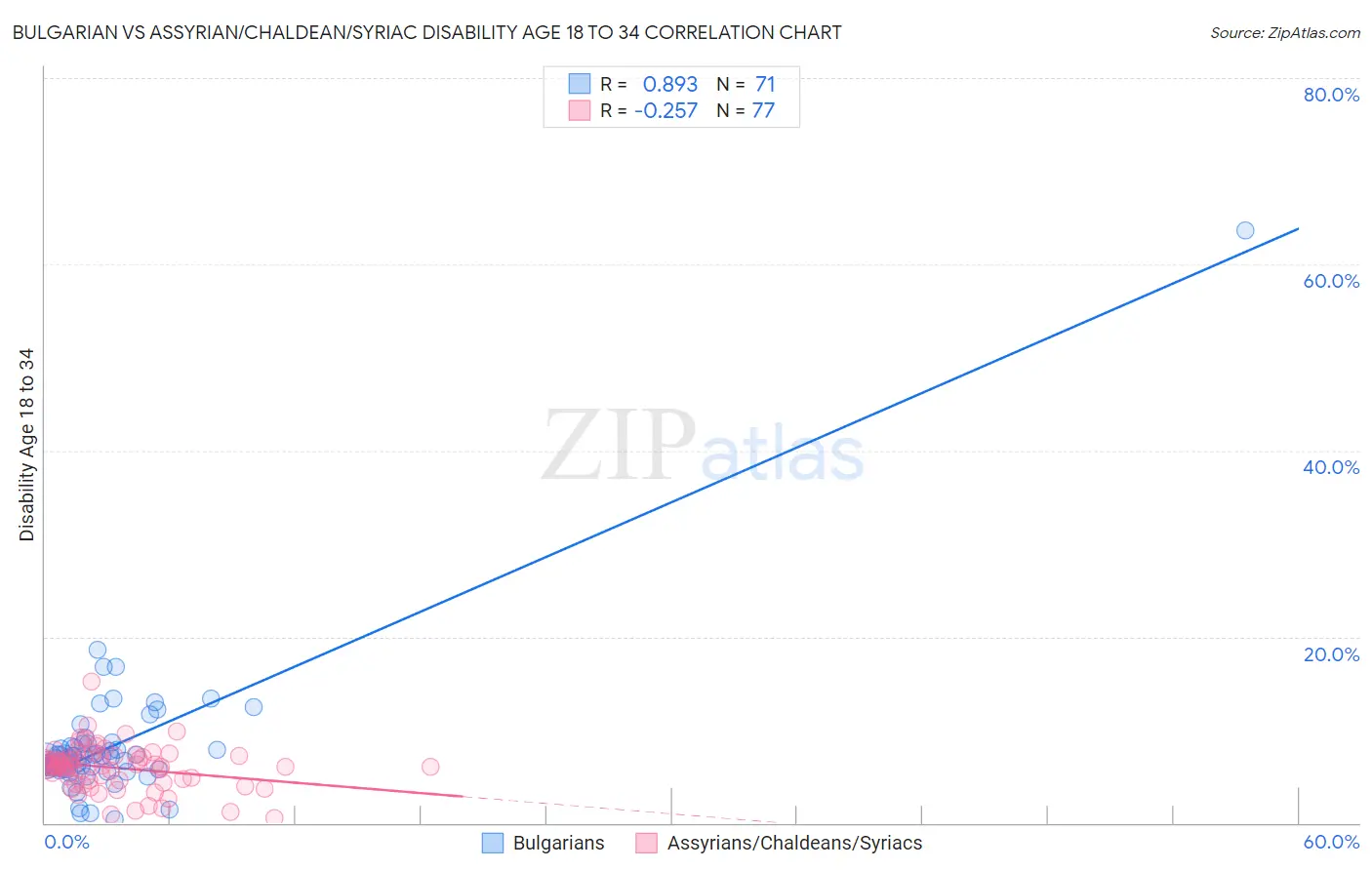 Bulgarian vs Assyrian/Chaldean/Syriac Disability Age 18 to 34