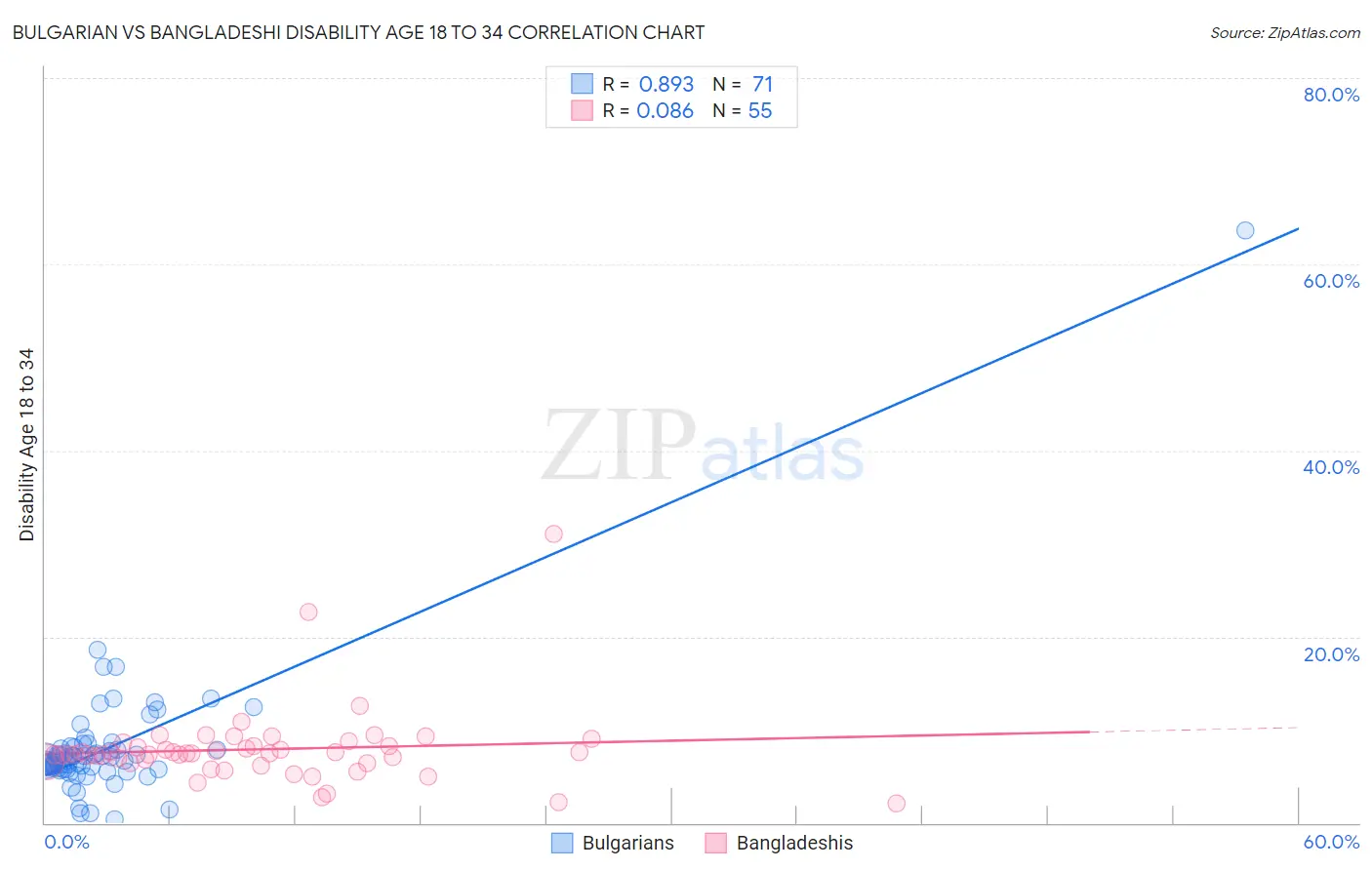 Bulgarian vs Bangladeshi Disability Age 18 to 34