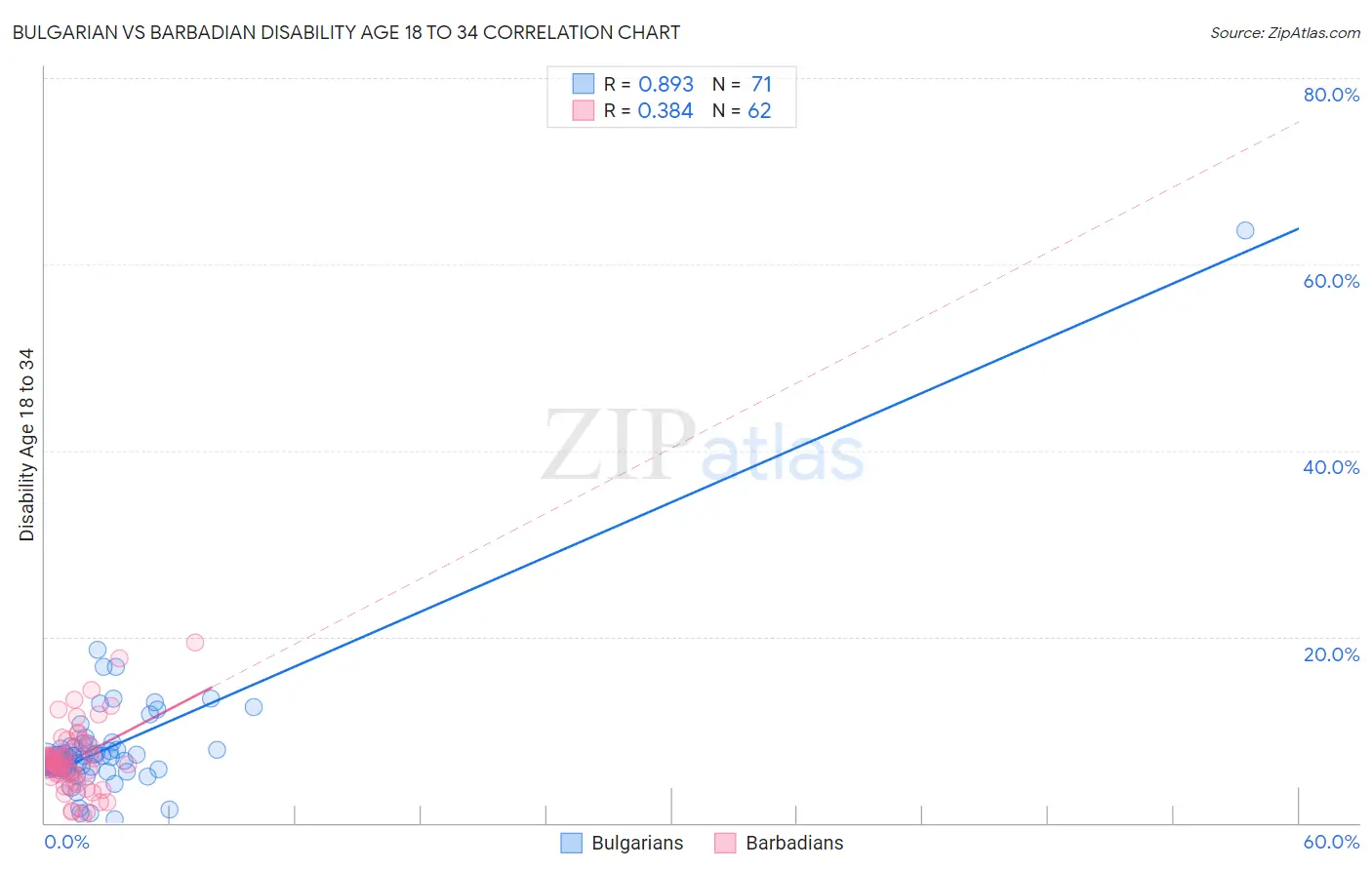 Bulgarian vs Barbadian Disability Age 18 to 34