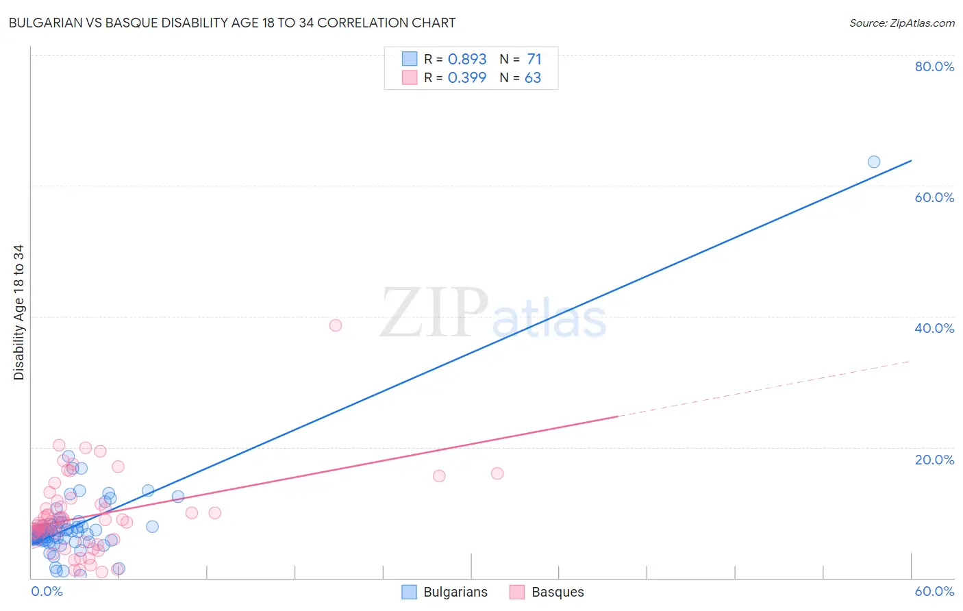 Bulgarian vs Basque Disability Age 18 to 34