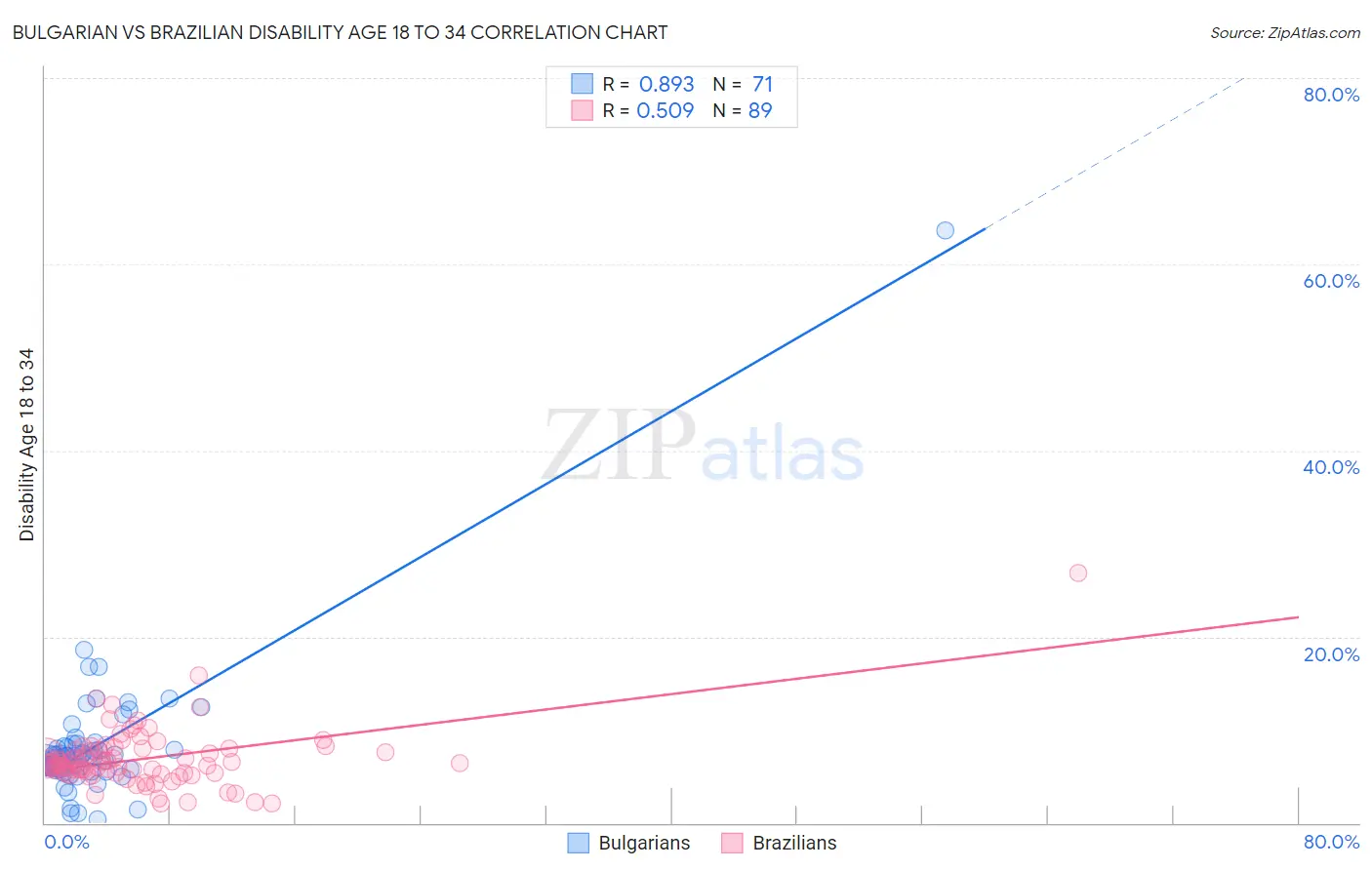 Bulgarian vs Brazilian Disability Age 18 to 34