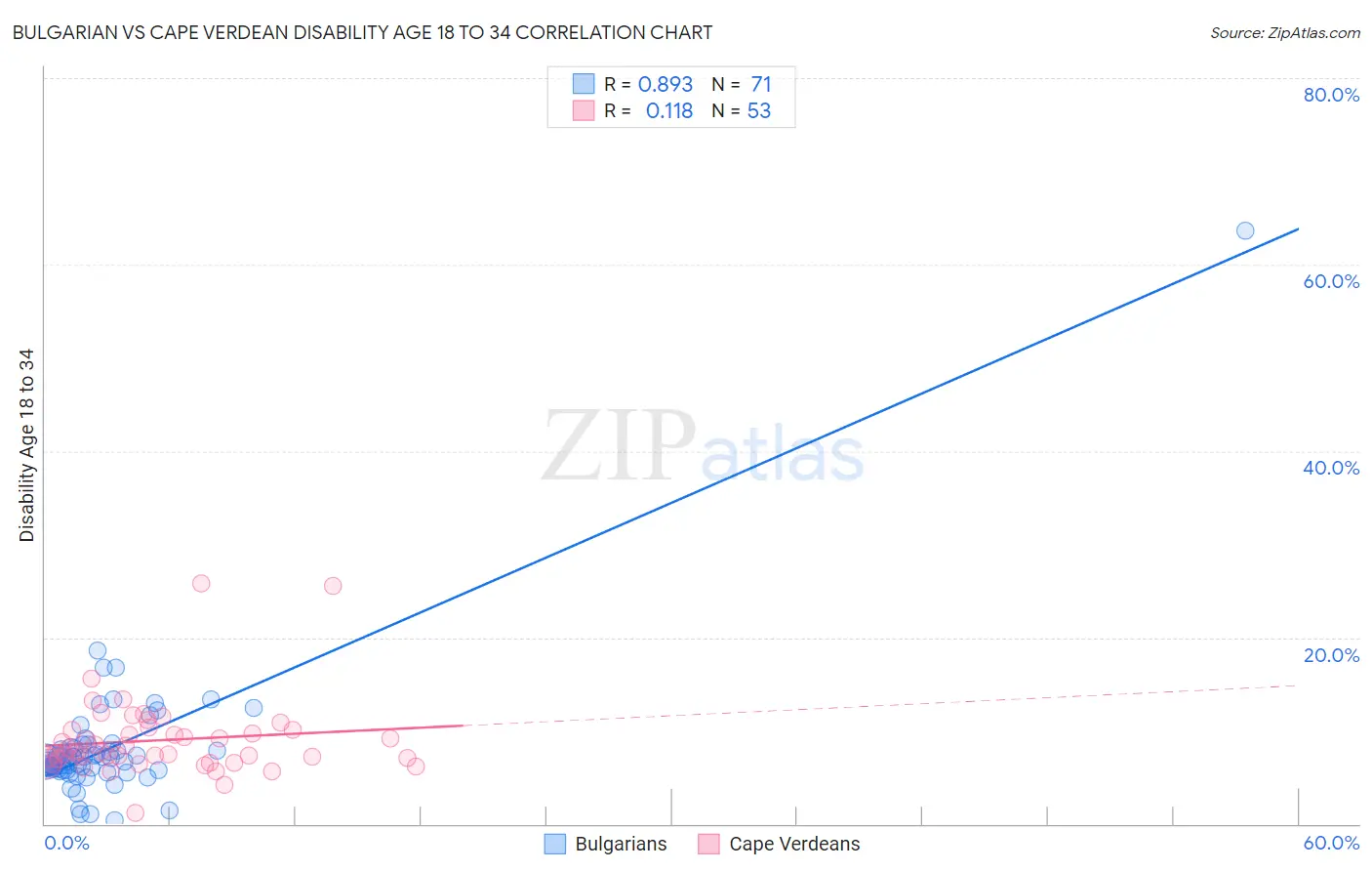Bulgarian vs Cape Verdean Disability Age 18 to 34