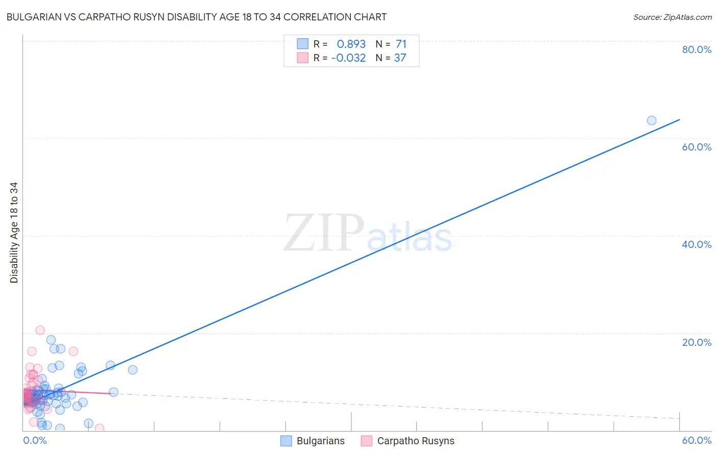 Bulgarian vs Carpatho Rusyn Disability Age 18 to 34