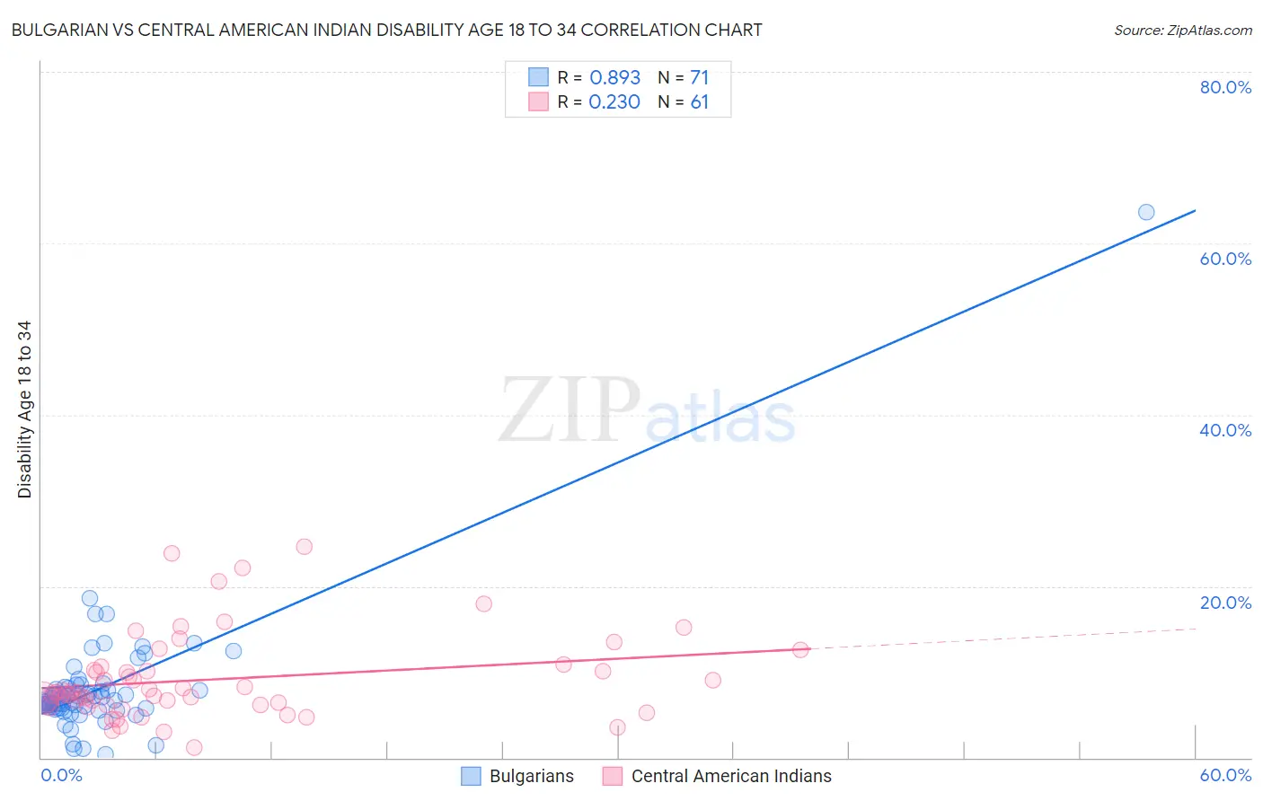 Bulgarian vs Central American Indian Disability Age 18 to 34