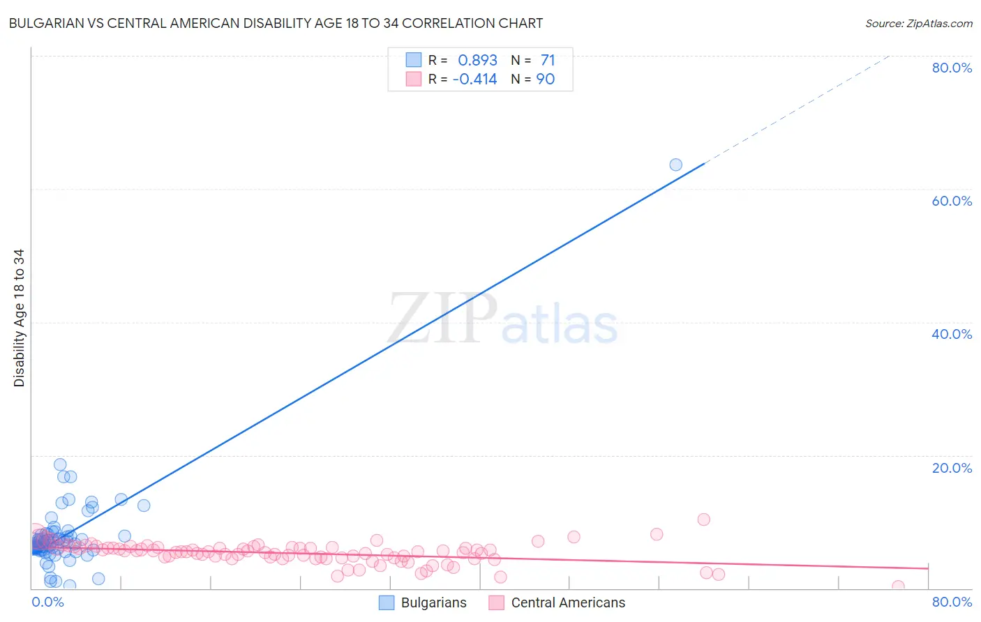 Bulgarian vs Central American Disability Age 18 to 34
