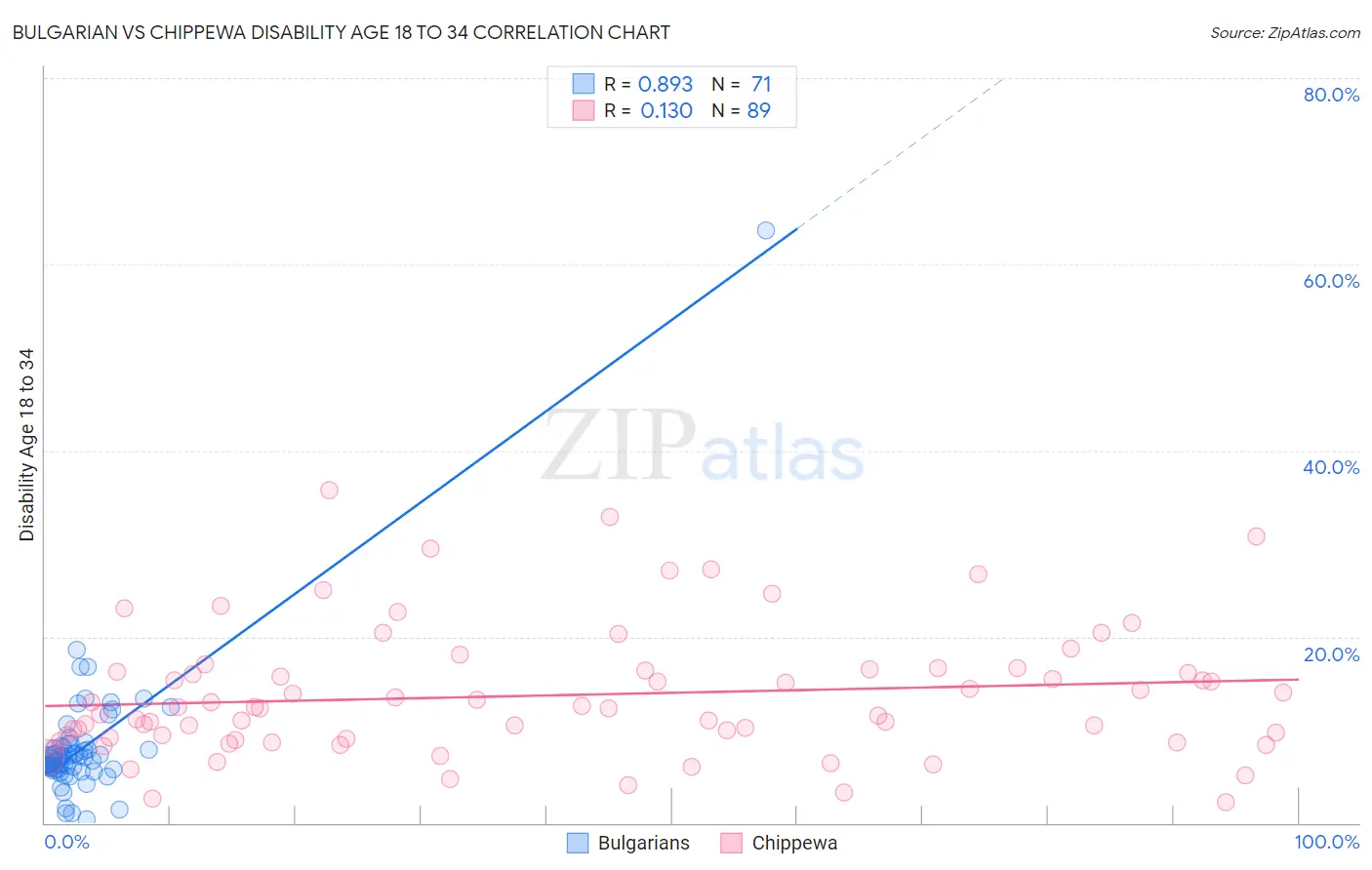 Bulgarian vs Chippewa Disability Age 18 to 34