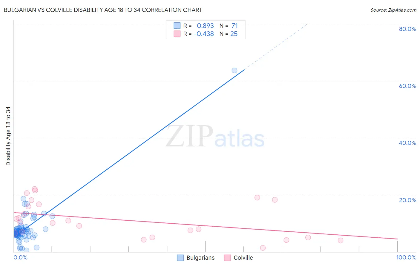 Bulgarian vs Colville Disability Age 18 to 34