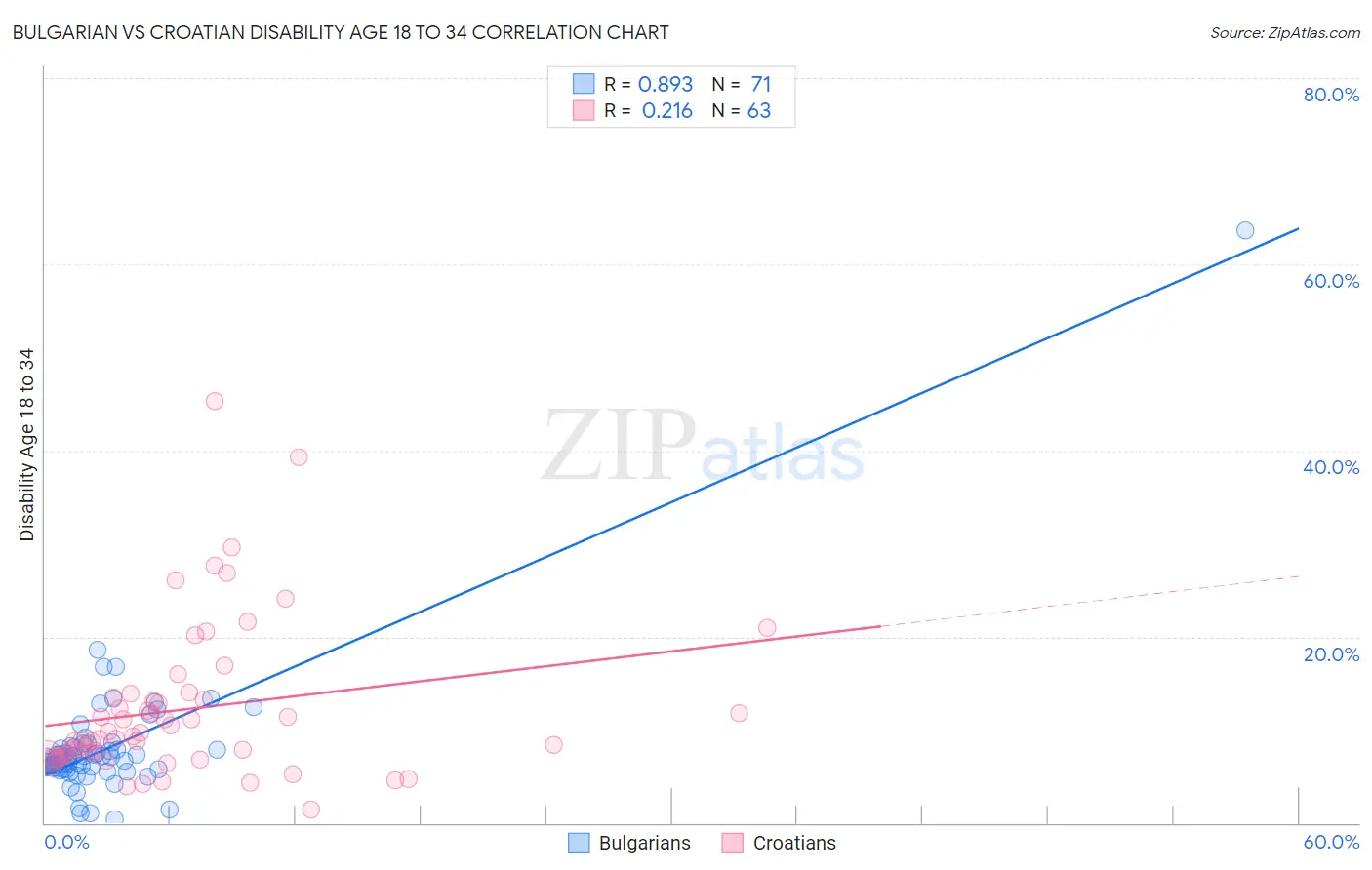 Bulgarian vs Croatian Disability Age 18 to 34