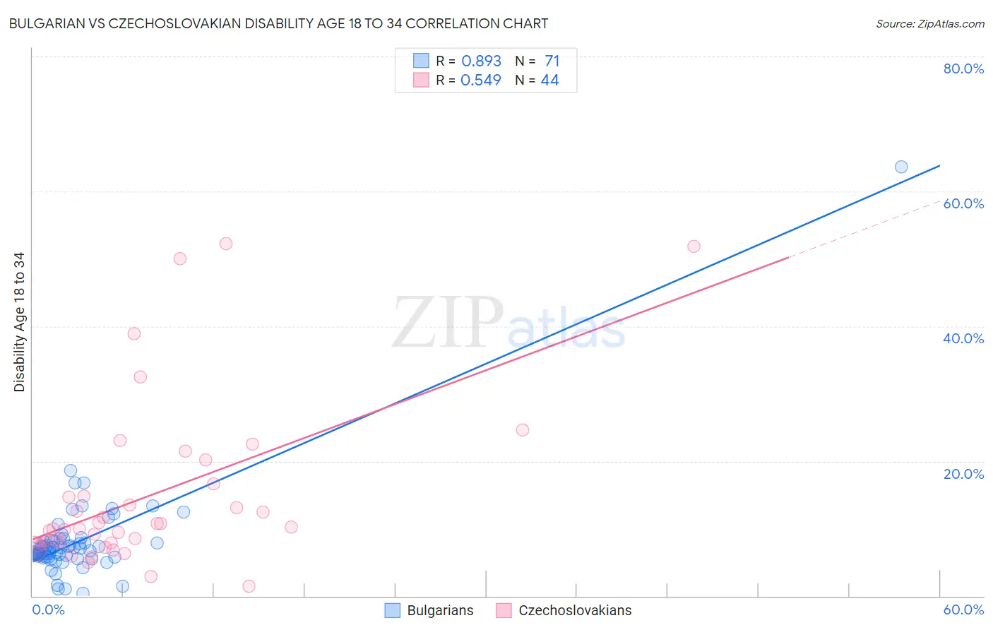 Bulgarian vs Czechoslovakian Disability Age 18 to 34