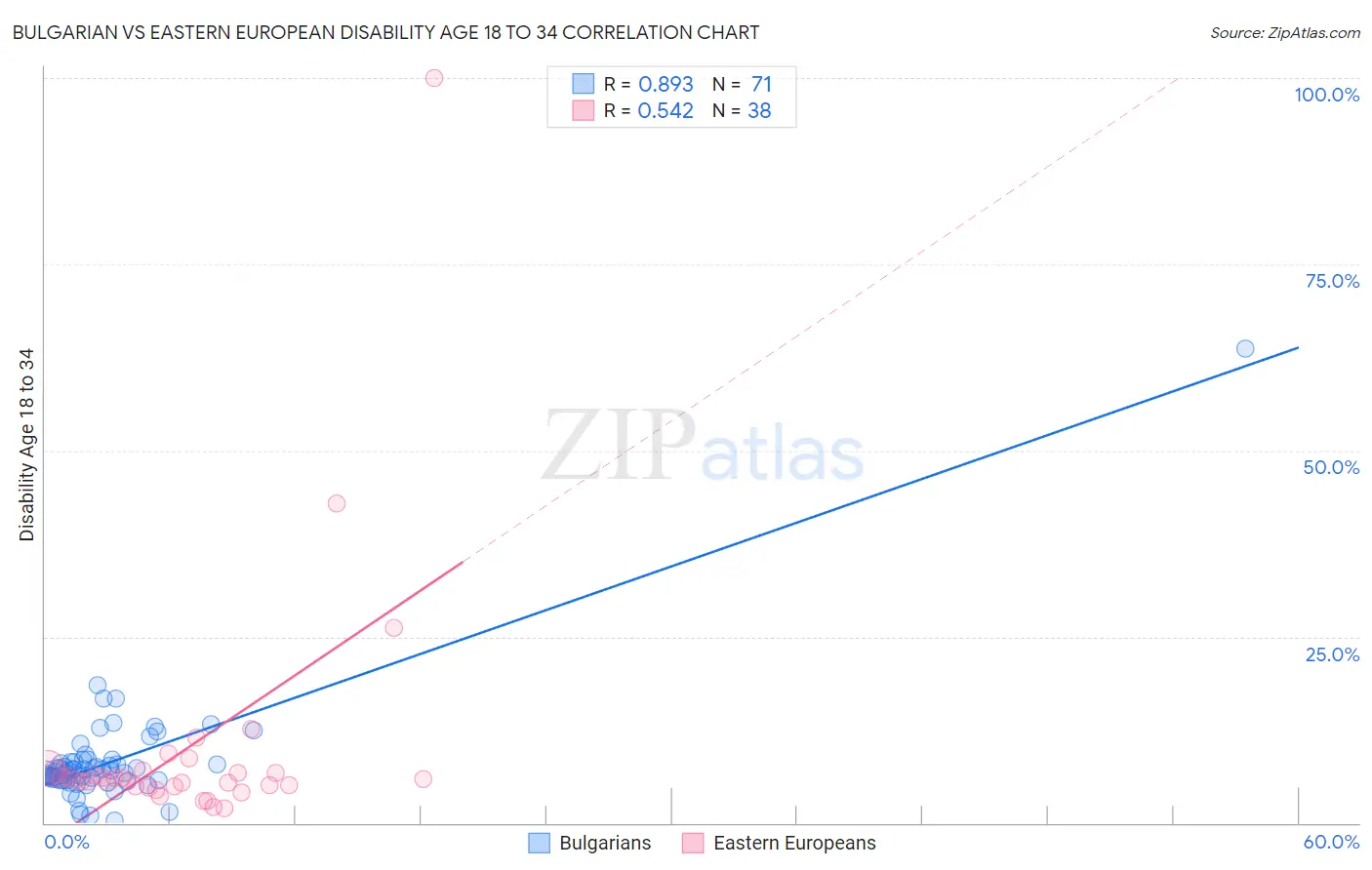Bulgarian vs Eastern European Disability Age 18 to 34