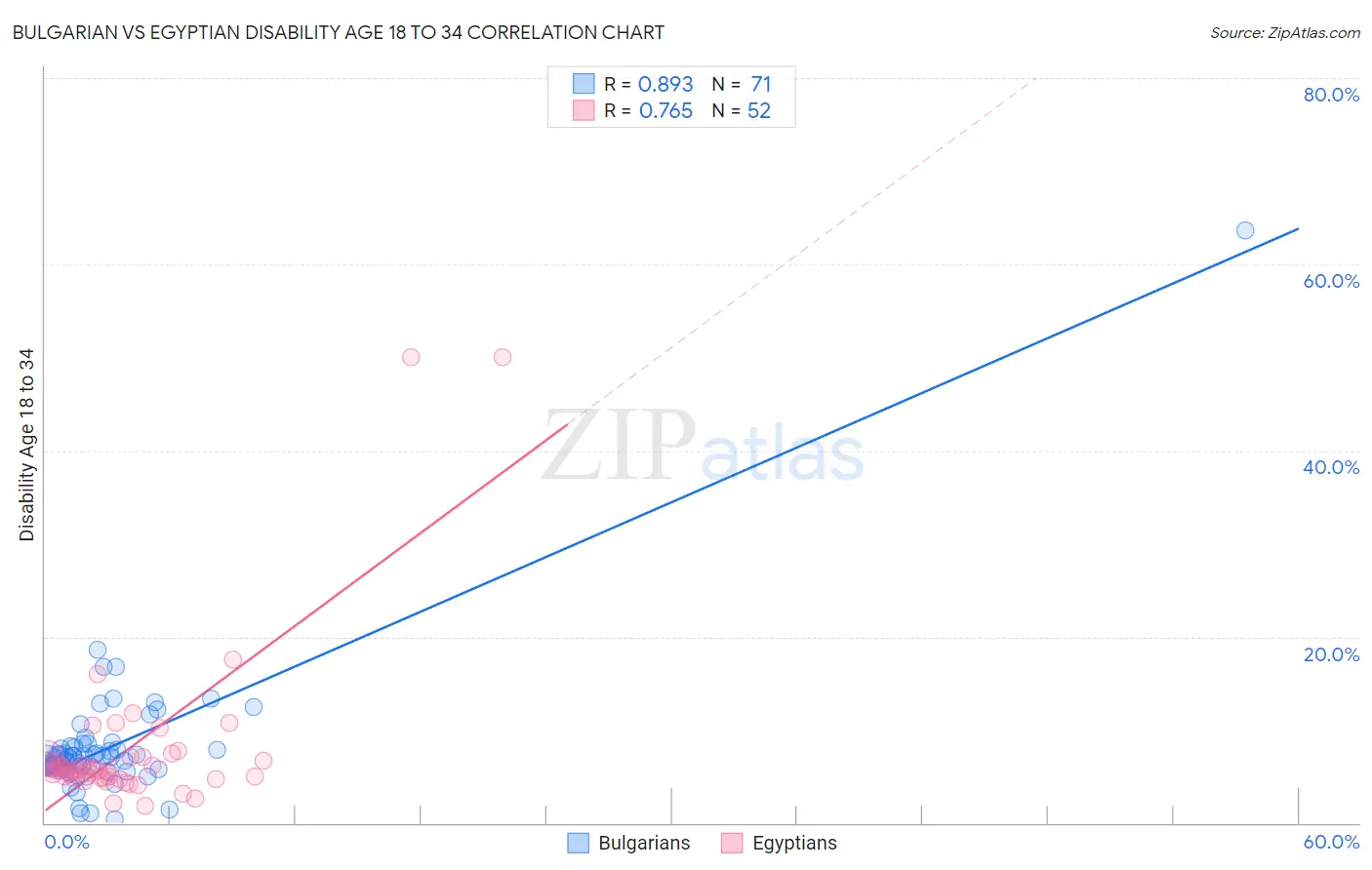 Bulgarian vs Egyptian Disability Age 18 to 34