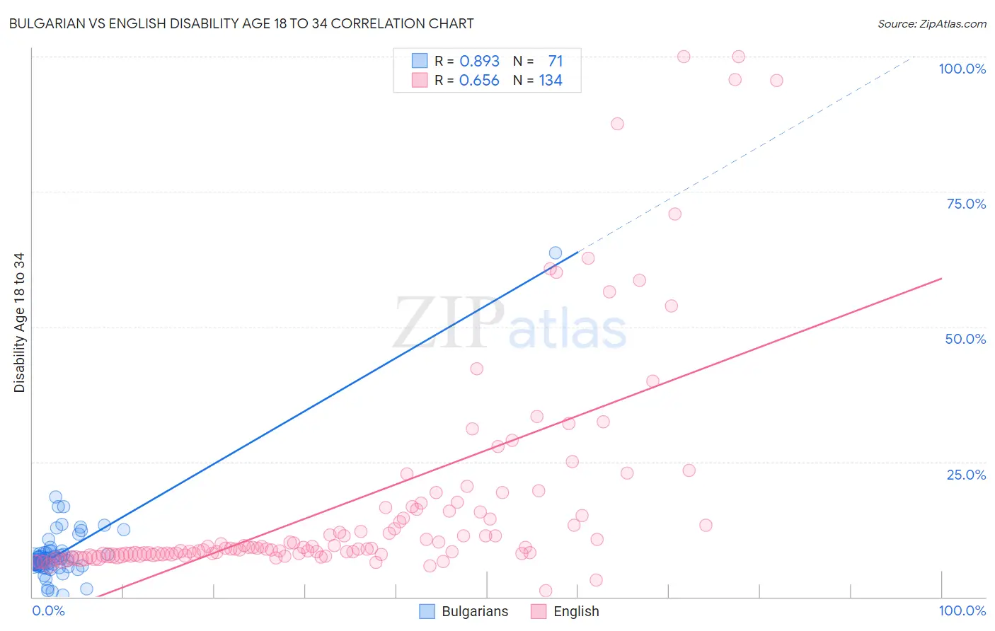 Bulgarian vs English Disability Age 18 to 34