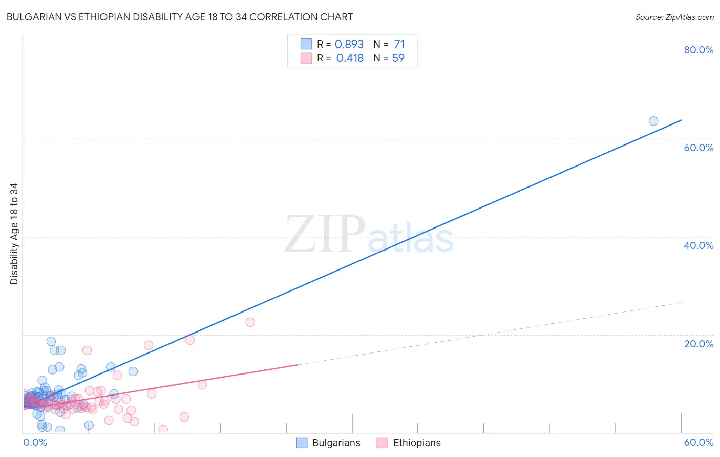Bulgarian vs Ethiopian Disability Age 18 to 34
