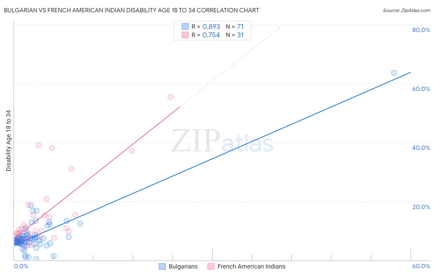 Bulgarian vs French American Indian Disability Age 18 to 34