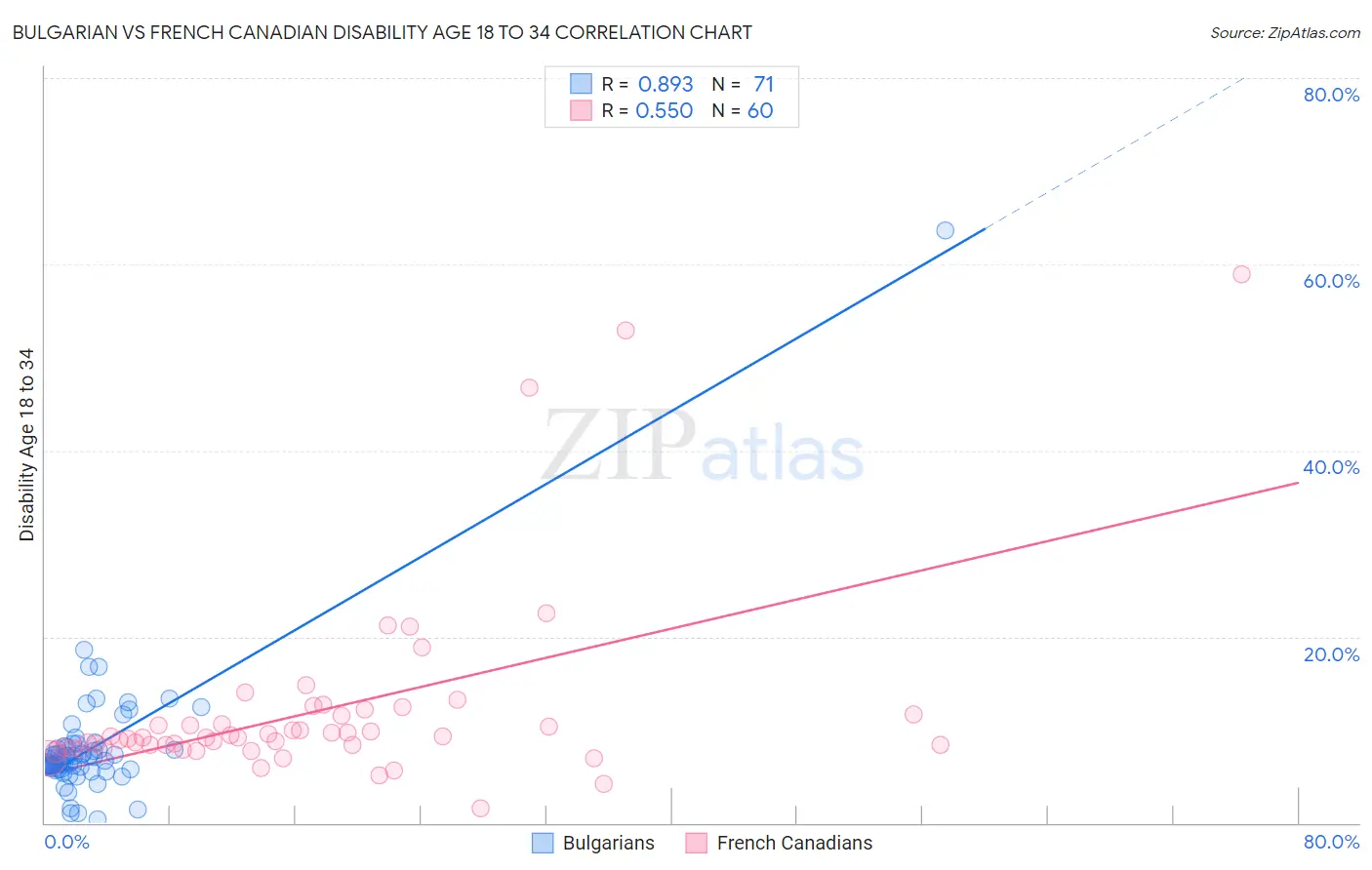 Bulgarian vs French Canadian Disability Age 18 to 34