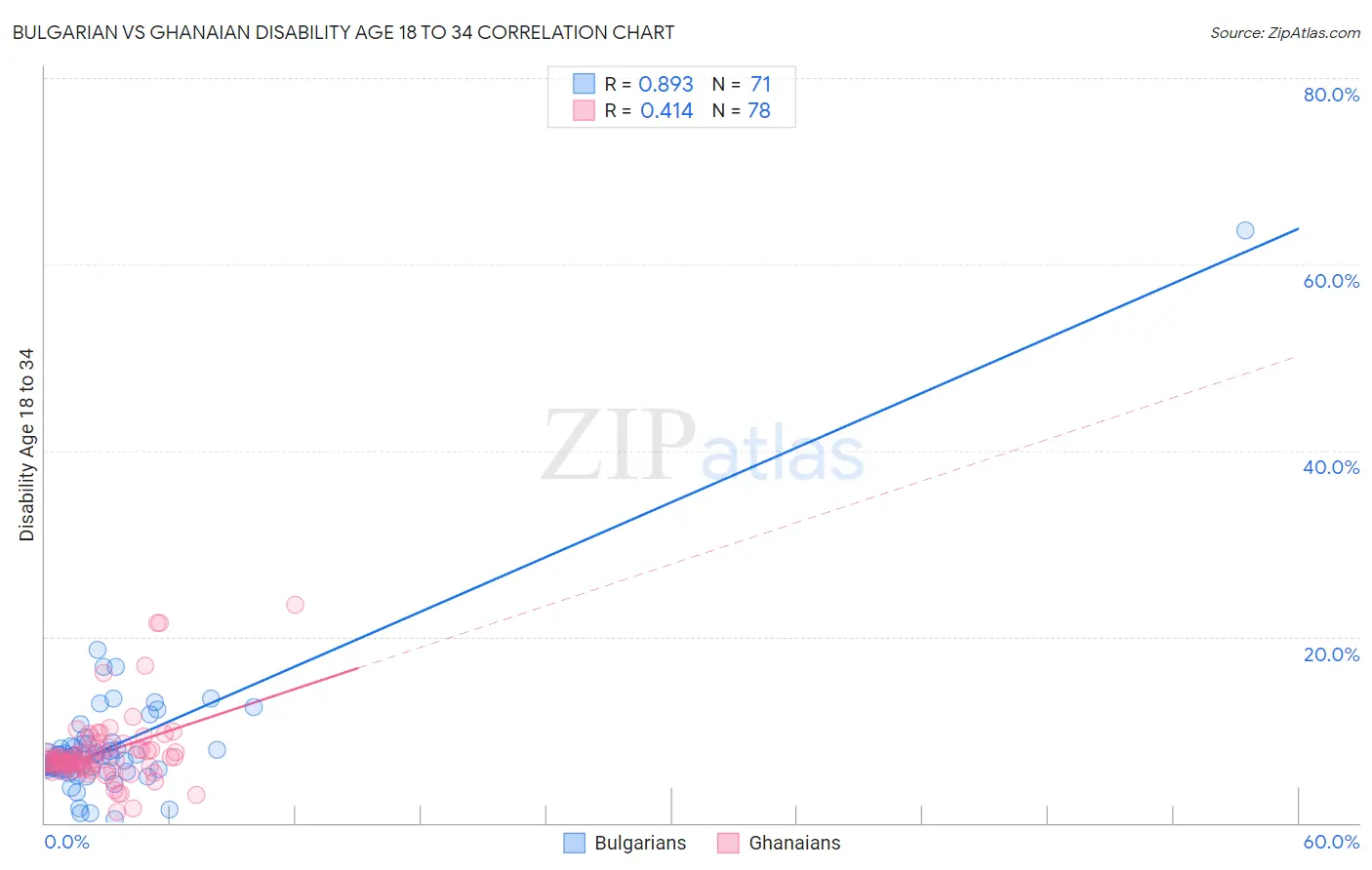 Bulgarian vs Ghanaian Disability Age 18 to 34