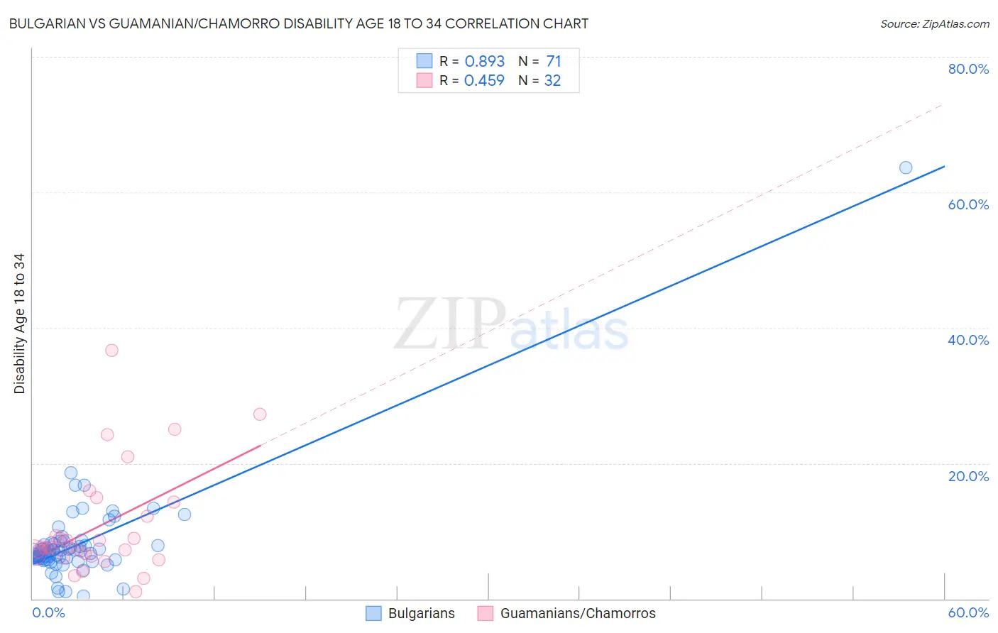 Bulgarian vs Guamanian/Chamorro Disability Age 18 to 34