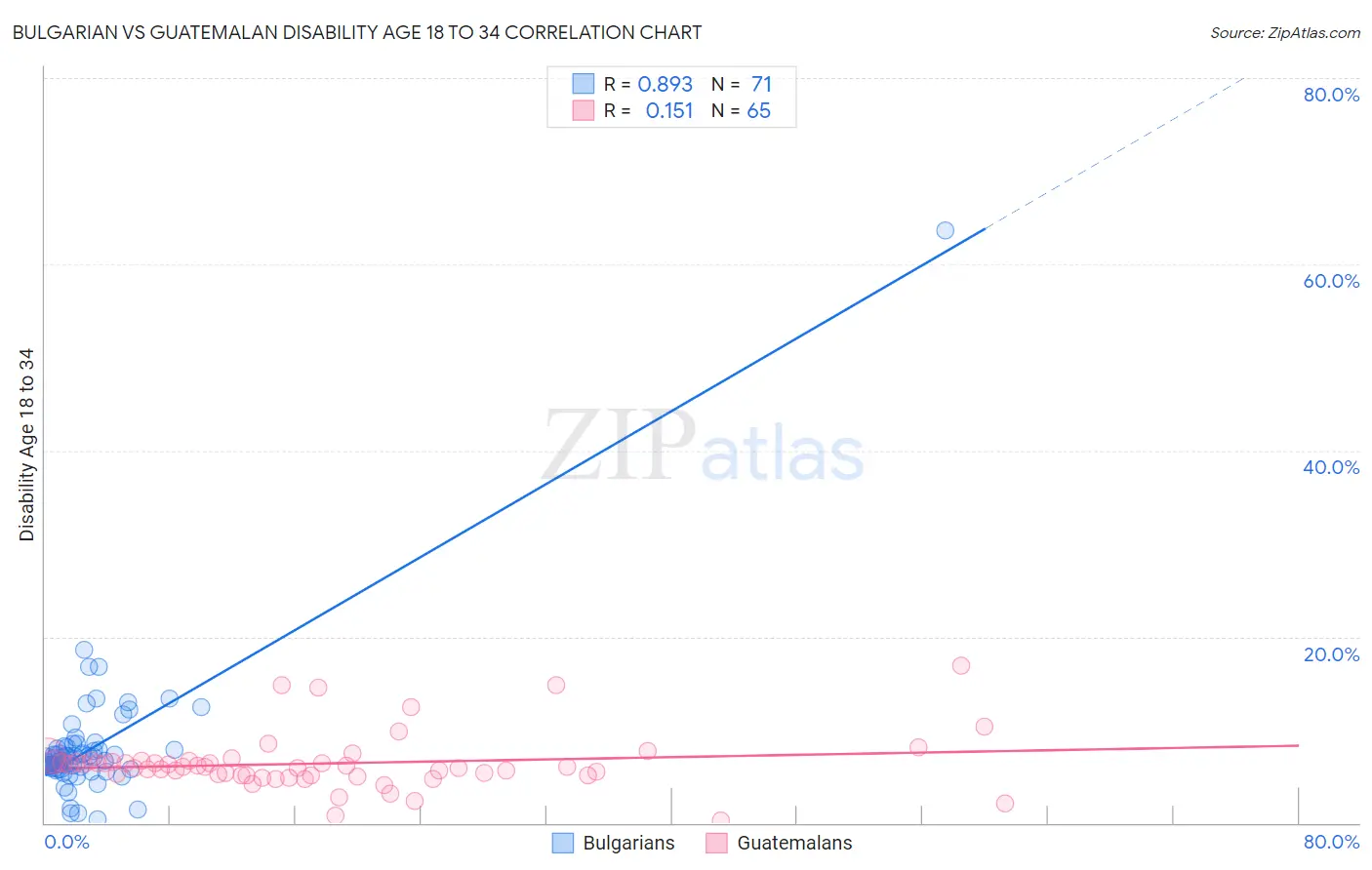 Bulgarian vs Guatemalan Disability Age 18 to 34