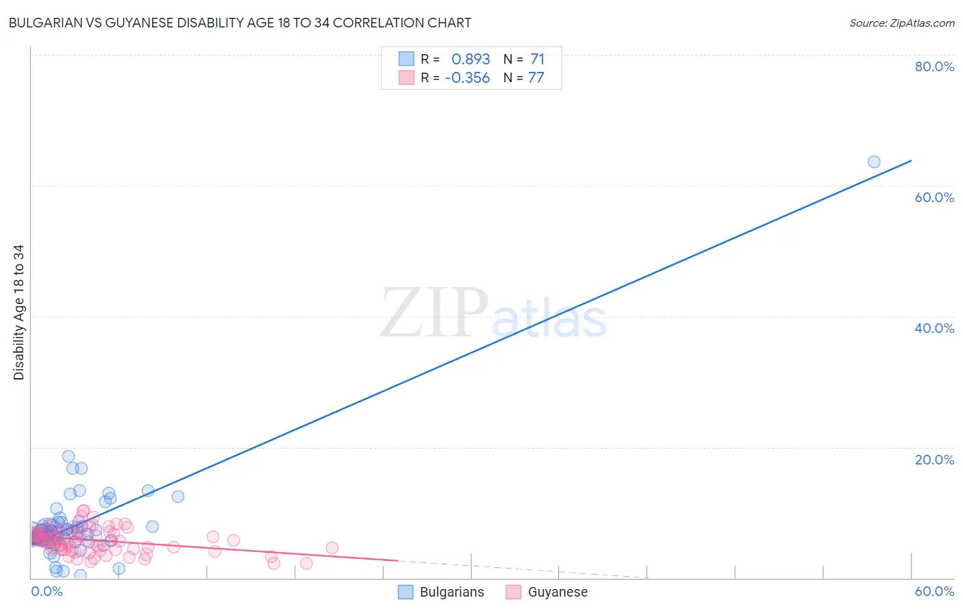 Bulgarian vs Guyanese Disability Age 18 to 34