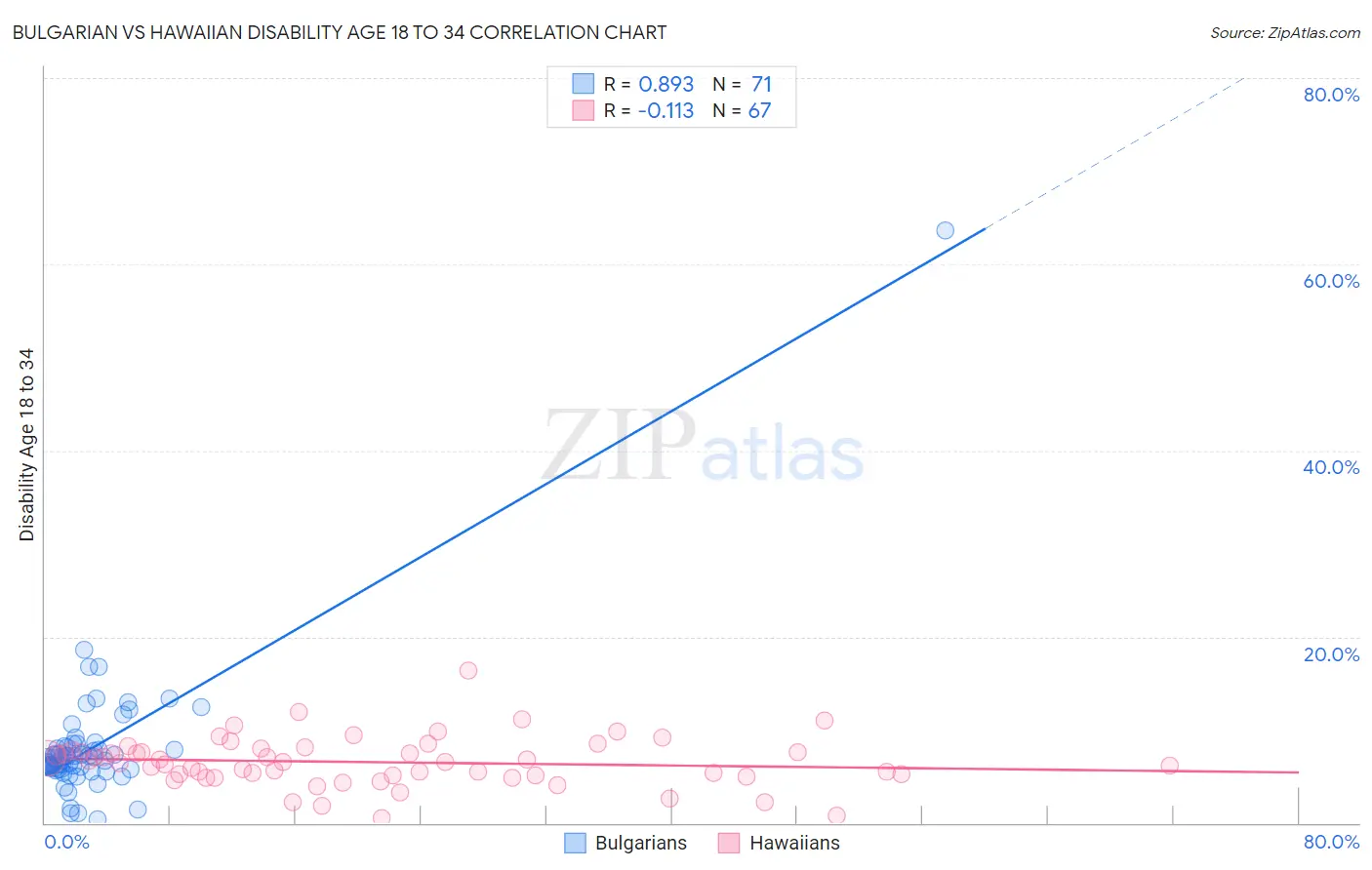 Bulgarian vs Hawaiian Disability Age 18 to 34