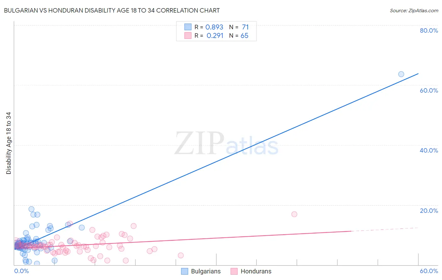 Bulgarian vs Honduran Disability Age 18 to 34